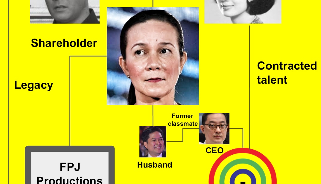 An illustrated network of relationships and family interests that bind Grace Poe to ABS-CBN